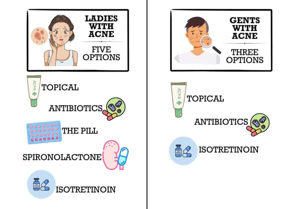 prescription acne medication list